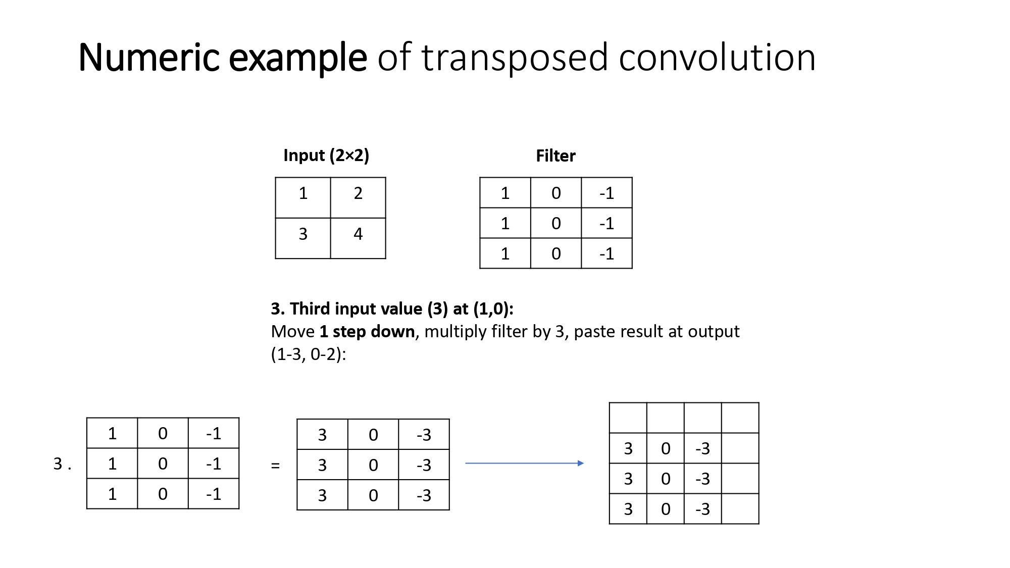 Transposed Conv Step 3